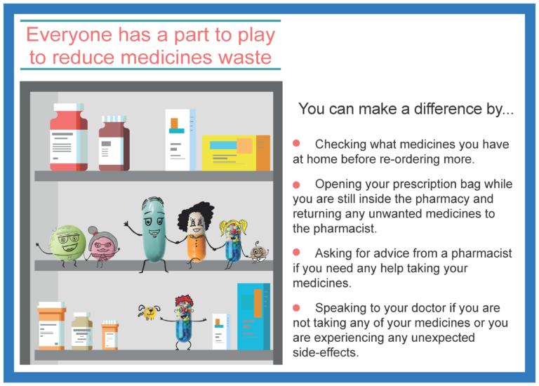 reduce medicine waste poster